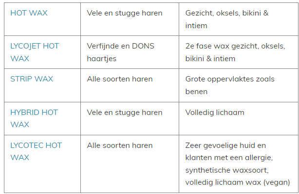 Welke waxsoort gebruik ik voor welke behandeling?